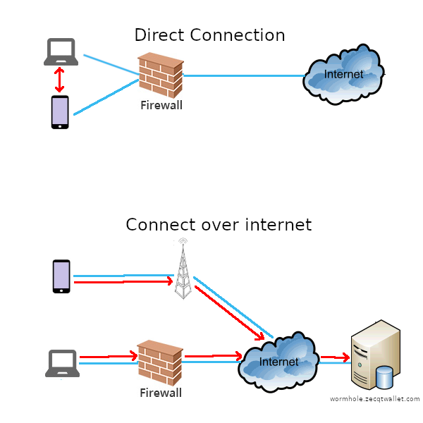 Wormhole connection